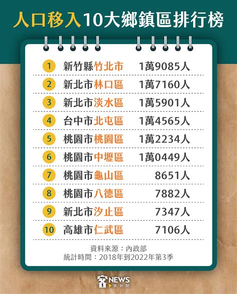 台灣近5年人口移入排行竹北居冠 前20名地區近半在客庄 客新聞 Hakkanews