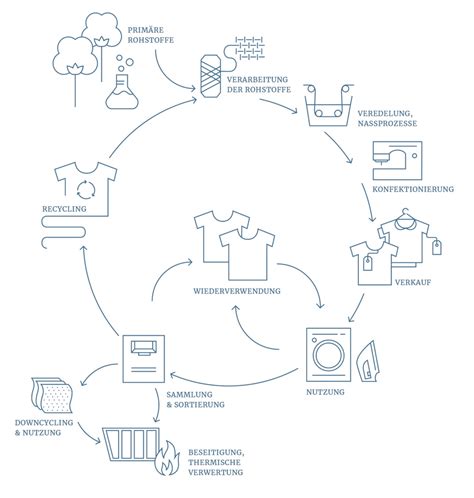 Umweltschutz, Ressourceneinsatz & Fasern - Bündnis für nachhaltige