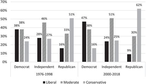 Examining The Influence Of Political Affiliation And Orientation On