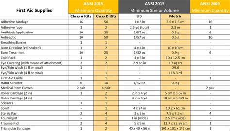 2024 Osha First Aid Kit Requirements - Laure Morissa