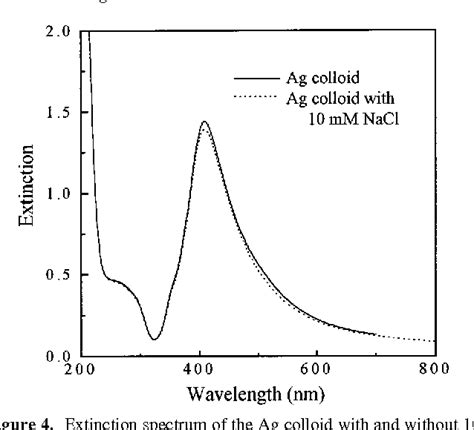 Figure 1 From Surface Enhanced Raman Spectroscopy Of Individual Rhodamine 6g Molecules On Large