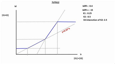 Diff Part2 Slope Charctmicom Siemens Abb Youtube