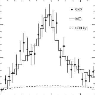 The Distribution Of Invariant Mass For Data Events Points With