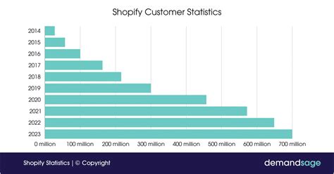 Shopify Statistics Stores Merchants Revenue