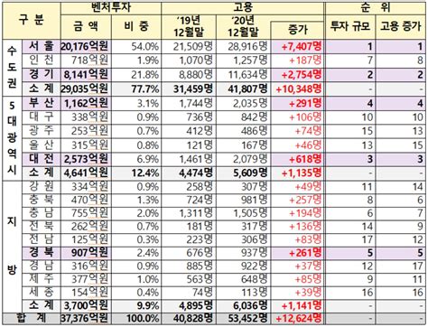 코로나19에도 벤처·스타트업은 고용 크게 늘렸다 스타트업 스토리 플랫폼 플래텀platum