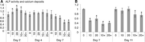 Alp Activity And Calcium Deposits Relative To Cell Number After 15 Min Download Scientific