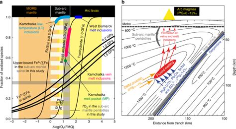 Oxidising Agents In Sub Arc Mantle Melts Link Slab Devolatilisation And