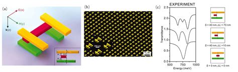 Sensors Free Full Text Plasmonic Nanostructure Biosensors A Review