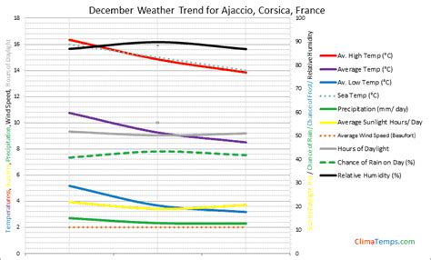 Weather in December in Ajaccio, Corsica, France