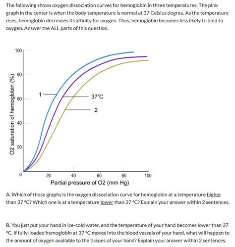 Solved The Following Shows Oxygen Dissociation Curves For Hemoglobin