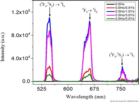 Down Conversion And Efficient Nir To Visible Up Conversion Emission Analysis In Ho3 Yb3 Co