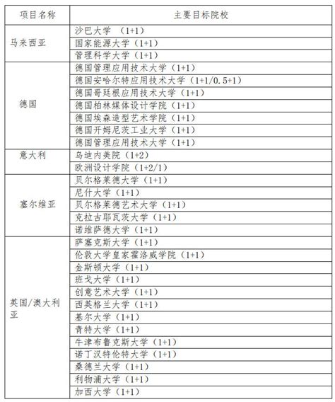 2023年安徽财经大学国际课程出国留学项目招生简章