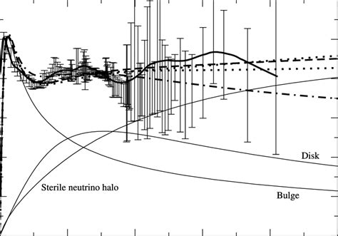 Observed And Fitted Rotation Curve Of The Milky Way The Solid Dark