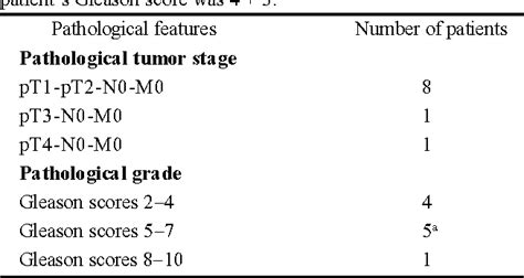 Table 1 From Synchronous Primary Carcinomas Of The Bladder And Prostate Semantic Scholar