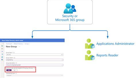 Use Microsoft Entra Groups To Manage Role Assignments Microsoft Entra Microsoft Learn