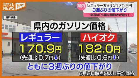 【宮城県内のガソリン価格】レギュラーが＜170円90銭＞ 値下がりは3週間ぶり（6月3日時点）（2024年6月5日掲載）｜ミヤテレnews Nnn