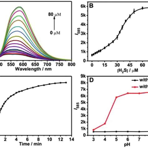 A Fluorescence Spectra Of Aied 10 μg Ml −1 In Ph 50 Pbs Buffered