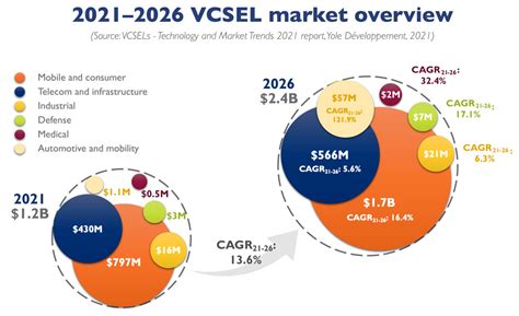 Vcsel Market Growing At 13 6 Cagr Doubling From 1 2bn In 2021 To 2