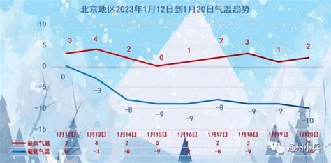 注意！雨雪、大风天气将轮番上阵！近期最低气温将降至 10℃！夜间冷空气北京