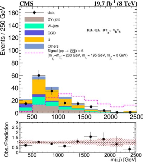 Dijet Invariant Mass Distribution For The Combination Of All Search