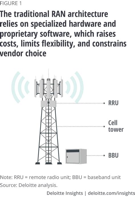 Next Gen Radio Access Networks Deloitte Insights