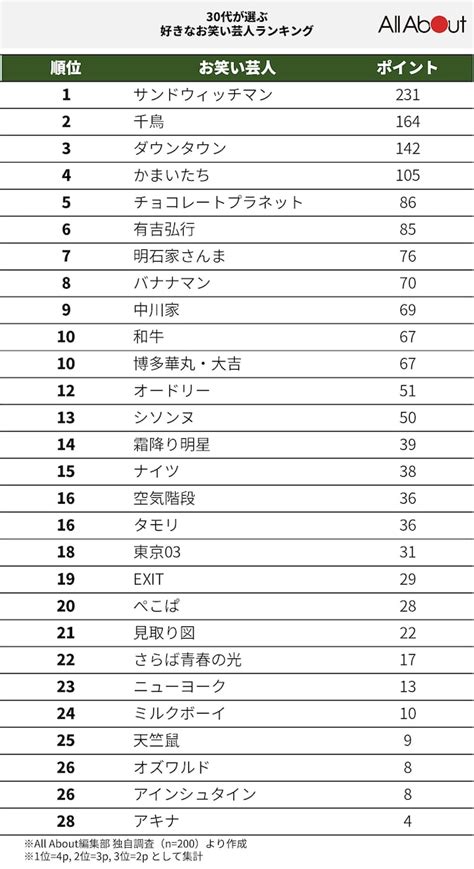 【好きな芸人】30代に聞いた「今好きな芸人ランキング」 3位 ダウンタウン、2位 千鳥、1位は？22 All About ニュース