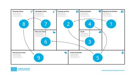 Canvas como fazer Analista de Modelos de Negócios