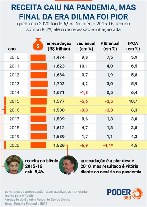 Final Da Era Dilma Teve Queda De Receita Maior Do Que Em 2020 Ano De