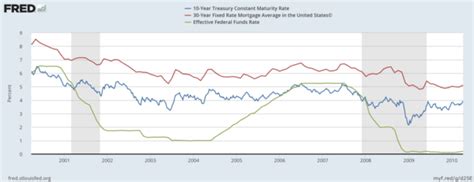 Mortgage Rates Vs Fed Announcements