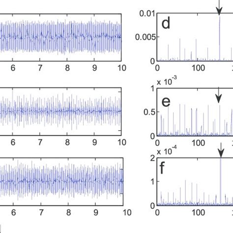 A B And C Faulty Vibration Signal Inner Race Fault Under Download Scientific Diagram