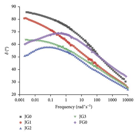 Frequency Sweep Test Results A Master Curve Of Complex Shear Download Scientific Diagram