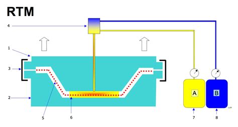 Reaction Injection Molding Process Benefits And Uses