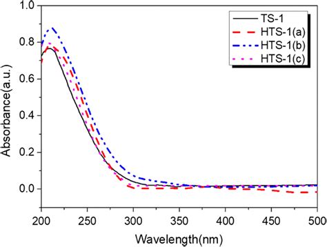 Uv Vis Spectrum Of Conventional Ts 1 Sample And Hierarchical Ts 1 Samples Download Scientific