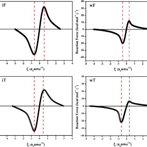 Energy Profile In Kcal Mol For Each Reaction Download Scientific Diagram