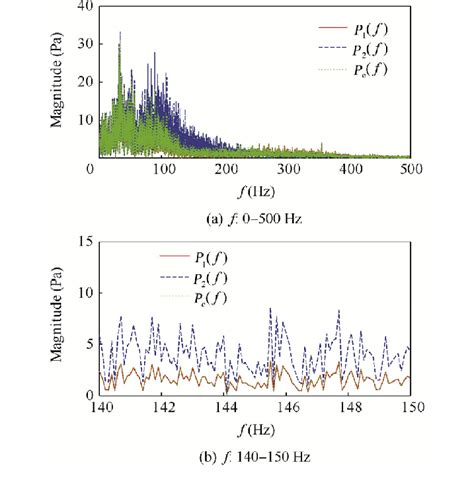 Comparison Of Magnitude With And Without Correction Download