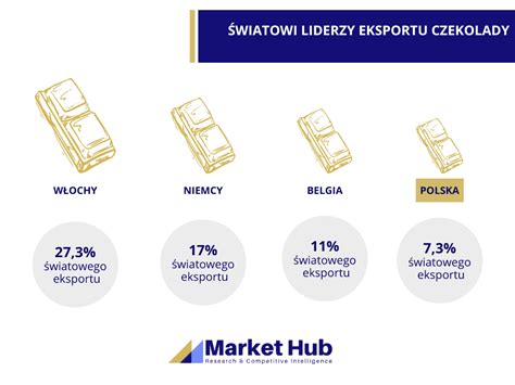 Analiza Rynku Czekolady W Polsce Markethub Pl