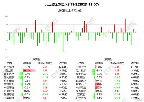 南北水 南水连续2日净买入a股，加仓宁德时代逾6亿；北水逆势加仓美团中国净卖出港股