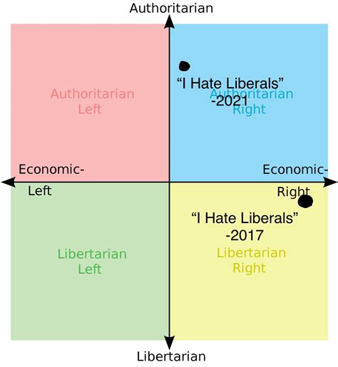 Same Phrase Different Quadrant Year R Politicalcompassmemes