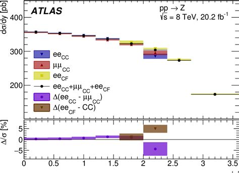 Figure From A Precise Measurement Of The Z Boson Double Differential