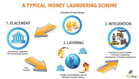 How To Use Blockchain To Prevent Money Laundering I Devteamspace