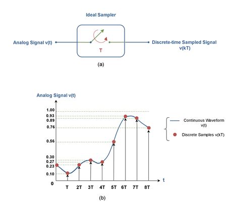 Analog To Digital Conversion Sampling And Quantization Electronics