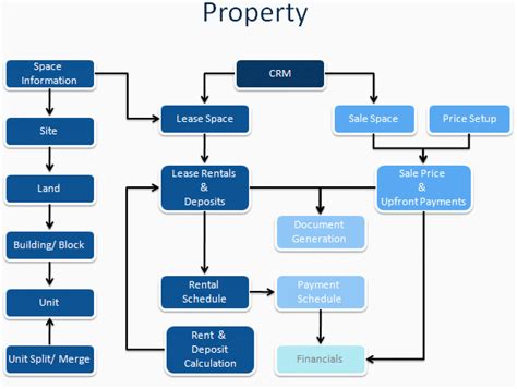 property chart property management management management company