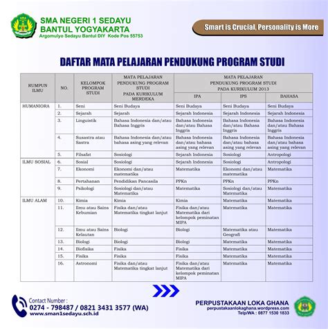 Pengertian Daftar Mata Pelajaran Pendukung Snbp Snmptn 2023 Portal