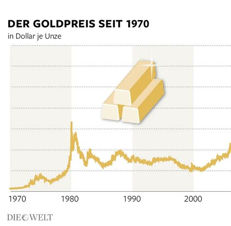 Vier Gründe warum der Goldpreis nur steigen kann WELT