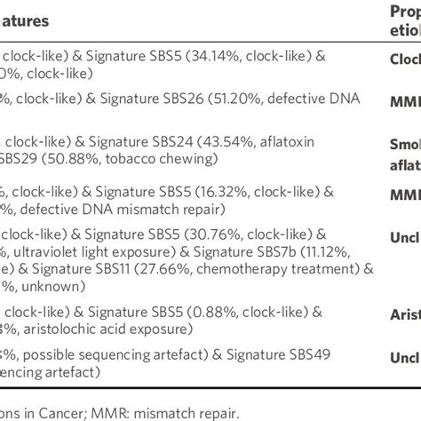 De Novo Extraction Of Mutational Signatures And Their Proposed Etiology