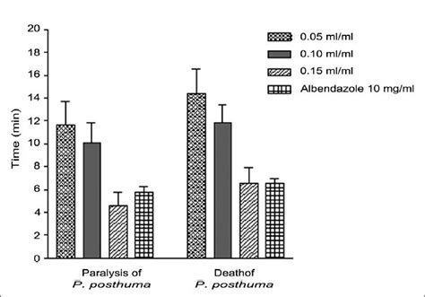 Anthelmintic Activity Of Eucalyptus Globulus Oil Download Scientific