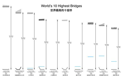 File:Top10HighestBridgesDiagram.jpg - HighestBridges.com