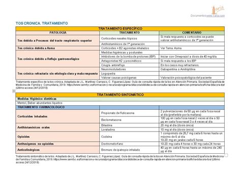 1aria Algoritmo Para El Diagnóstico Y Tratamiento De La Tos Crónica