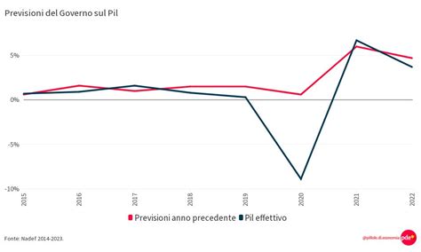 Copy Of Pde Previsioni Pil Flourish