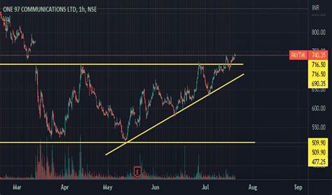 PAYTM Stock Price and Chart — NSE:PAYTM — TradingView — India